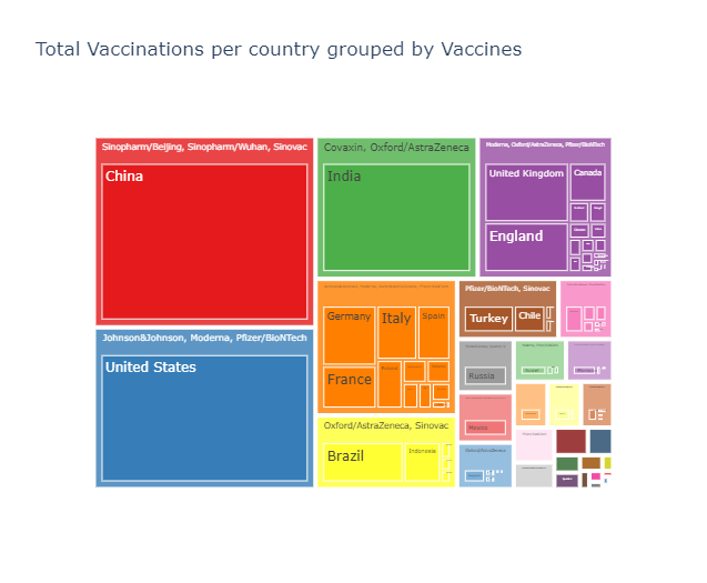Covid-19 Vaccination per country group by vaccine